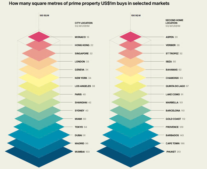 Với một 1 triệu USD thì người mua nhà sở hữu được bao nhiêu m2 đất trên thế giới? (nguồn ảnh: Knight Frank)