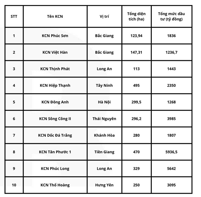 Danh sách dự án đầu tư hạ tầng khu công nghiệp đã được chấp thuận chủ trương đầu tư trong 6 tháng đầu năm 2024.