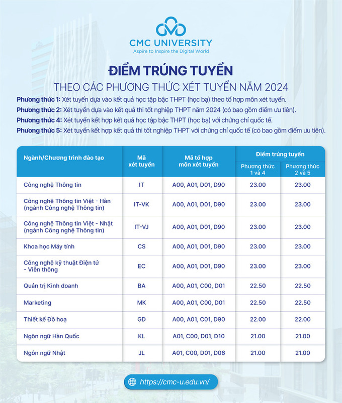 Điểm trúng tuyến Đại học CMC năm học 2024. Ảnh: Internet