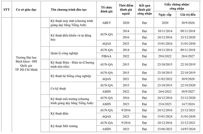 Các chương trình đào tạo đạt chuẩn quốc tế của Trường ĐH Bách khoa - ĐH Quốc gia TP. HCM tính tới ngày 31/7/2024