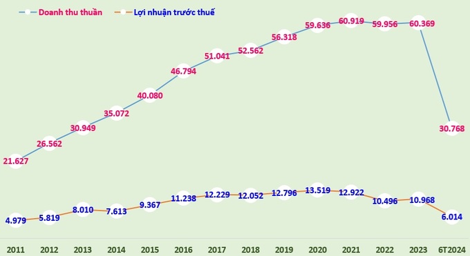 Biểu đồ: Doanh thu thuần và lợi nhuận trước thuế (tỷ đồng) giai đoạn 2011-2023 và 6 tháng đầu năm 2024.