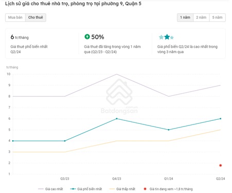 Lịch sử giá cho thuê trọ tại Q.5, TP.HCM (Nguồn: Batdongsan.com.vn).