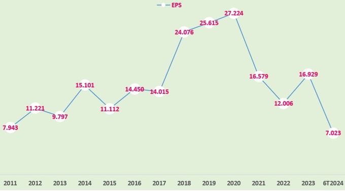 Lãi cơ bản trên cổ phiếu (EPS) của Vinacafé Biên Hòa giai đoạn 2011-2023 và 6 tháng đầu năm 2024.