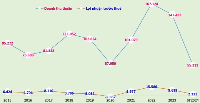 Biểu đồ: Doanh thu thuần và lợi nhuận trước thuế (tỷ đồng) của BSR giai đoạn 2015-2023 và 6 tháng đầu năm 2024.