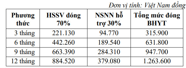 mức đóng bảo hiểm y tế cho học sinh, sinh viên 2