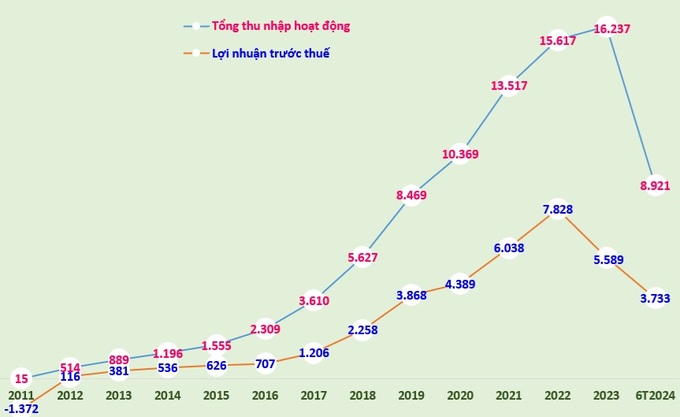 Biểu đồ: Tổng thu nhập hoạt động và lợi nhuận trước thuế (tỷ đồng) của TPBank giai đoạn 2011-2023 và 6 tháng đầu năm 2024.