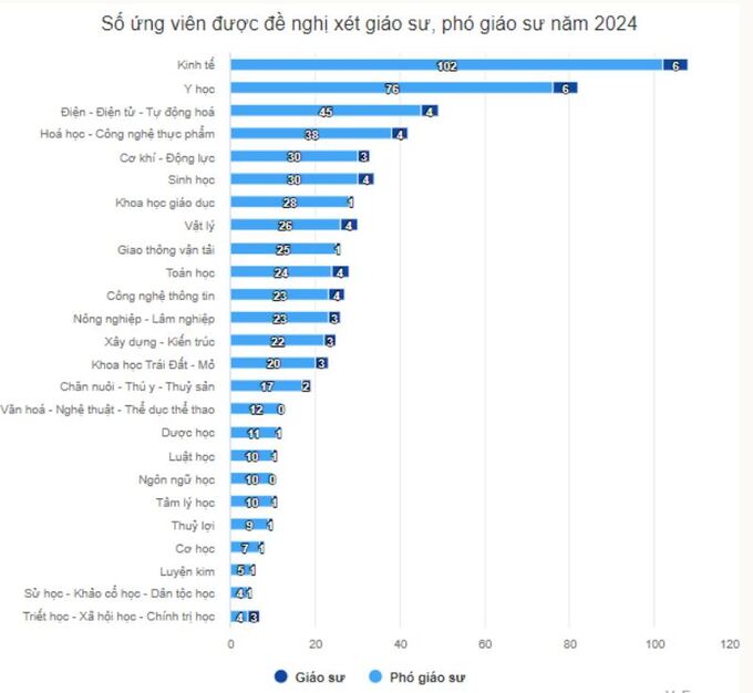 Hơn 670 ứng viên được đề nghị xét Giáo sư, Phó Giáo sư năm 2024. Ảnh: Vnexpress