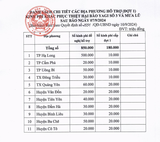 Tổng kinh phí đề nghị hỗ trợ là 850 tỷ đồng, trong đó đợt 1 cấp 180 tỷ đồng. Ảnh: Báo Quảng Ninh