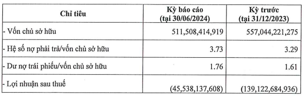 Vốn chủ sở hữu của Nam Land là 511,5 tỷ đồng, so với cùng kỳ năm trước giảm hơn 8%. Nguồn: HNX