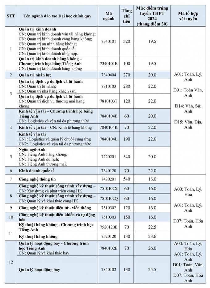 Điểm chuẩn của Học viện Hàng không Việt Nam năm 2024. Nguồn: Báo Điện tử Chính phủ