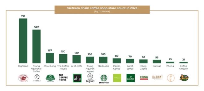 Số lượng cửa hàng Katinat và Phê La vào thời điểm cuối năm 2023. Ảnh chụp màn hình