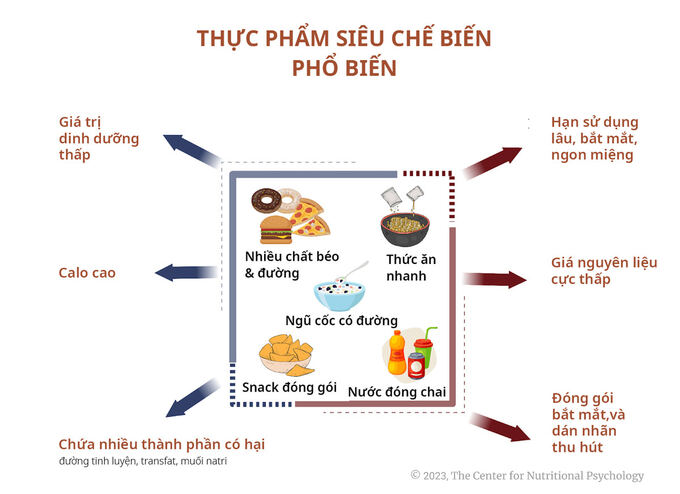 Thực phẩm siêu chế biến phổ biến nhất trên thị trường, được đóng gói sản xuất hàng loạt, hạn sử dụng siêu dài. Ảnh: Internet