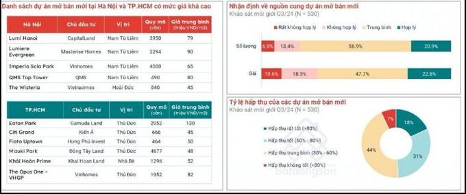 Tỷ lệ hấp thụ tại các dự án được đánh giá có nhiều dấu hiệu khả quan. Ảnh: Batdongsan.com.vn