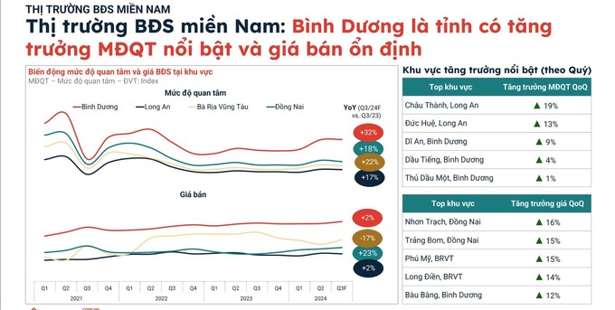 Tín hiệu cho thấy sự nổi bật của bất động sản Bình Dương. Nguồn: Batdongsan.com.vn