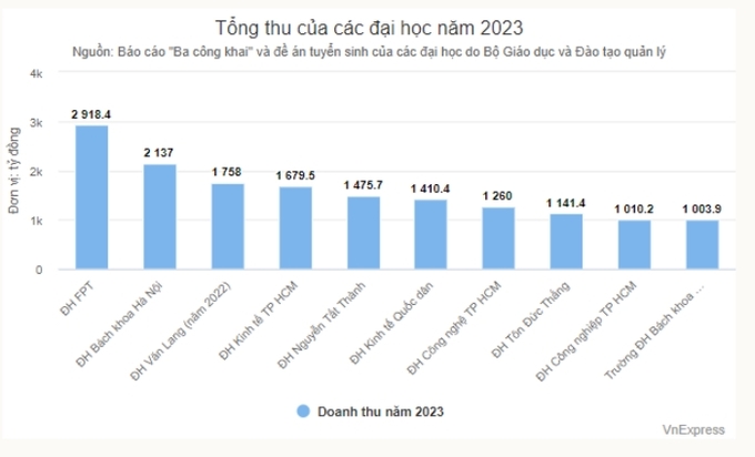 10 đại học ở Việt Nam có doanh thu nghìn tỷ. Ảnh: Vnexpress