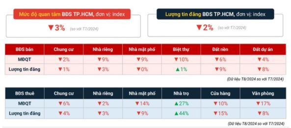 Mức độ quan tâm đối với các phân khúc BĐS có sự biến động. Ảnh chụp màn hình