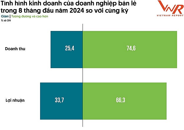 Tình hình kinh doanh của doanh nghiệp bán lẻ trong 8 tháng đầu năm 2024 so với cùng kỳ