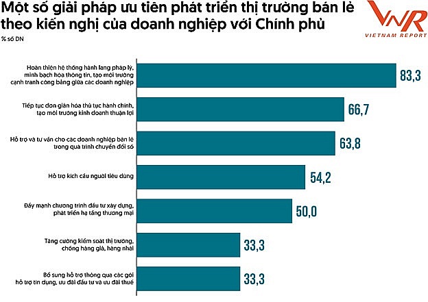 Một số giải pháp ưu tiên phát triển thị trường bán lẻ theo kiến nghị của doanh nghiệp với Chính phủ