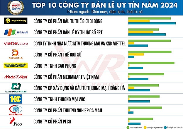 Top 10 Công ty Bán lẻ uy tín năm 2024 – Nhóm Điện máy, điện lạnh, thiết bị số