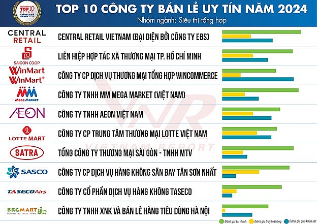 Top 10 Công ty Bán lẻ uy tín năm 2024 - Nhóm Siêu thị tổng hợp