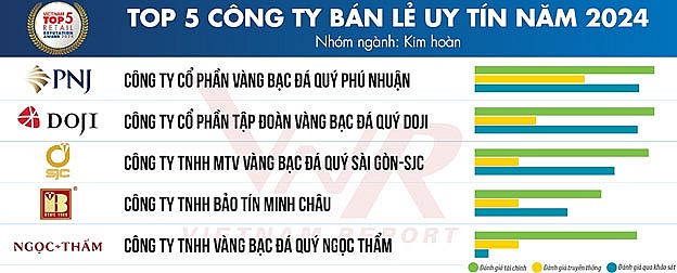 Top 5 Công ty Bán lẻ uy tín năm 2024 – Nhóm Kim hoàn