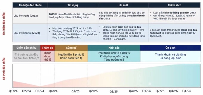 Tín hiệu và lộ trình “đảo chiều” của thị trường bất động sản (Nguồn: Batdongsan.com.vn).