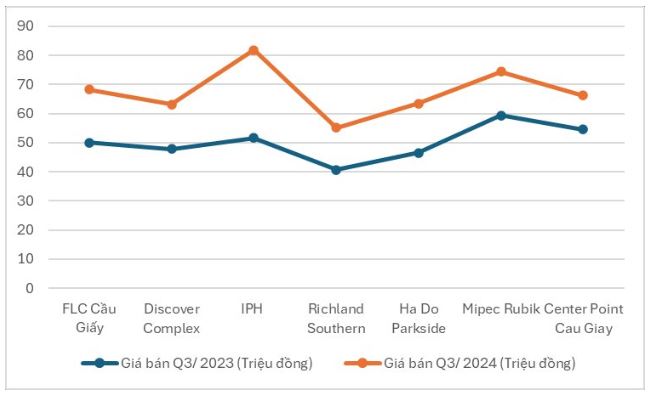 Giá bán căn hộ tại Cầu Giấy (Hà Nội) dọc tuyến metro số 3, quý III/2023 so với quý III/2024. Ảnh chụp màn hình