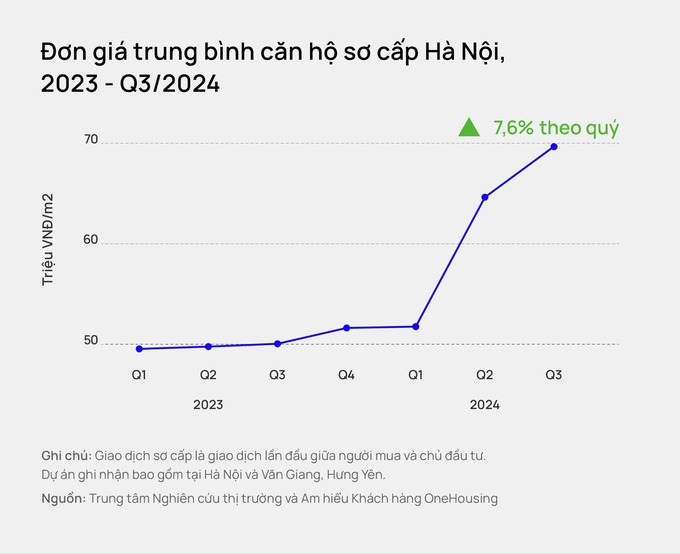 Giá chung cư Hà Nội trong quý III/2024 trung bình đạt 70 triệu đồng/m2. Nguồn: OneHousing