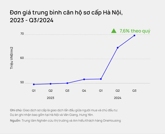 Giá căn hộ chung cư vẫn nhảy vọt bất chấp nguồn cung tăng