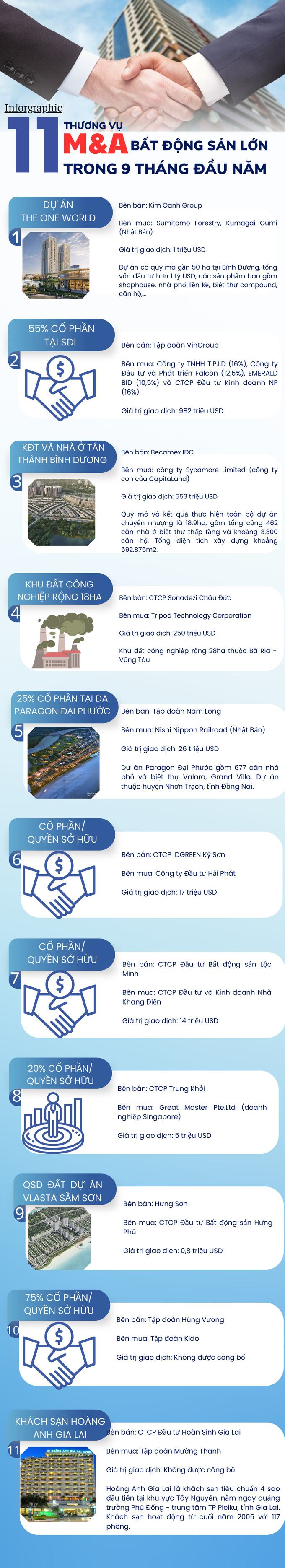 Inforgraphic 11 thương vụ M&A bất động sản lớn trong 9 tháng đầu năm