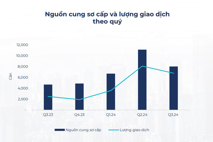 Nguồn cung sơ cấp và lượng giao dịch tại Hà Nội qua các quý (Nguồn: BHS Group)