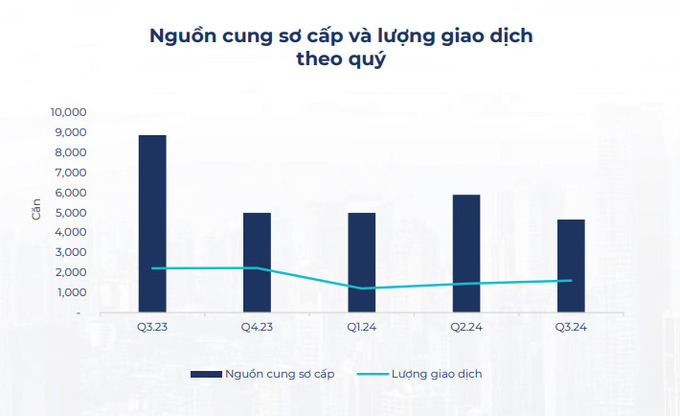 Nguồn cung sơ cấp và lượng giao dịch tại TP HCM qua các quý (Nguồn: BHS Group)