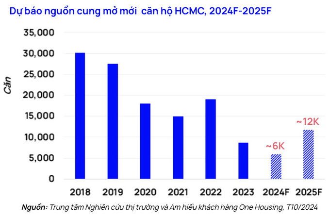 Nguồn cung căn hộ tại TP.HCM trên đà hồi phục từ 2024 - 2025.