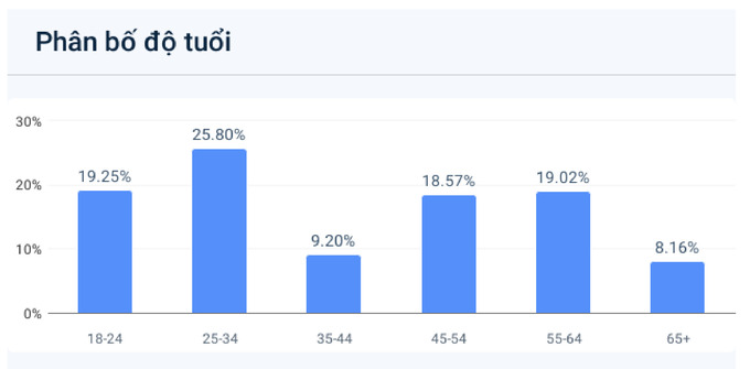Khảo sát về độ tuổi mua nhà của batdongsan.com.vn