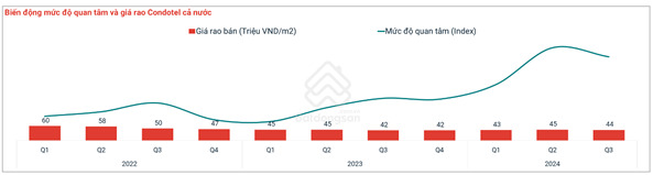 Mức độ quan tâm condotel tăng mạnh giữa năm 2024