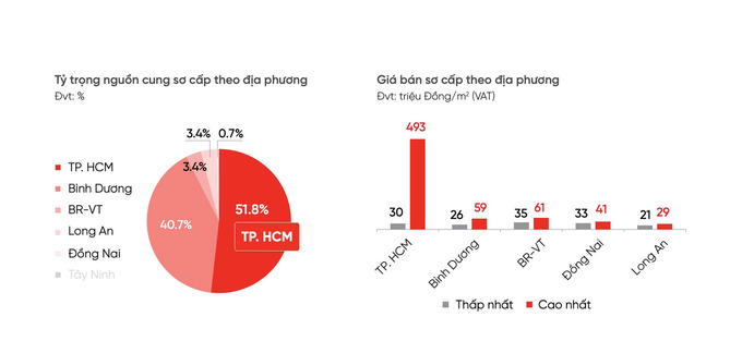 Nguồn: DKRA Consulting.