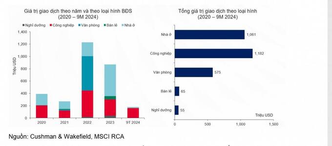 Nguồn Cushman & Wakefield, MSCI RCA.