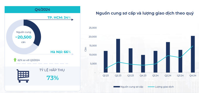 Nguồn cung sơ cấp và lượng giao dịch theo quý tại Hà Nội, TP HCM qua các quý (Nguồn: BHS Group)