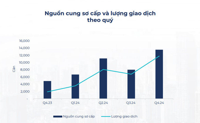 Nguồn cung và lượng giao dịch theo quý tại thị trường Hà Nội (Nguồn BHS Group)