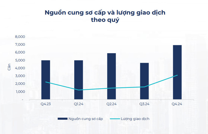 Nguồn cung và lượng giao dịch theo quý tại thị trường TP HCM (Nguồn: BHS Group)