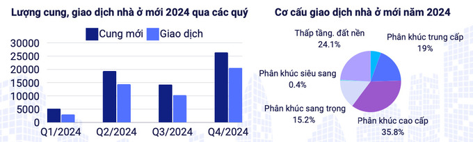 Lượng cung và giao dịch nhà ở có sự cải thiện đáng kể trong quý IV/2024 (Nguồn: VARS).