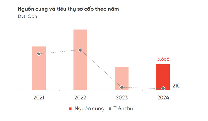 Nguồn: DKRA Consulting.