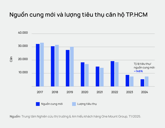 lượng tiêu thụ căn hộ HCM