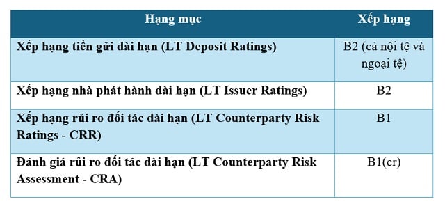 Các xếp hạng cụ thể của Nam A Bank