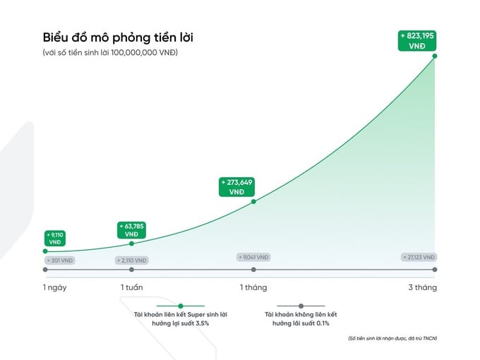 “Super sinh lời” có lợi suất cố định 3,5%/năm