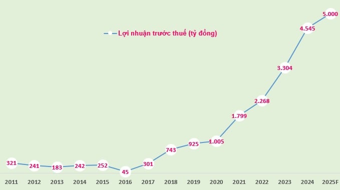 Biểu đồ lợi nhuận trước thuế của Nam A Bank giai đoạn 2011-2024 và kế hoạch 2025 (đvt: tỷ đồng).