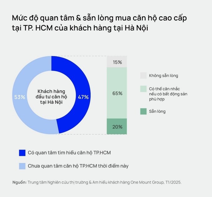 Gần 50% nhà đầu tư miền Bắc quan tâm đến phân khúc căn hộ tại TPHCM