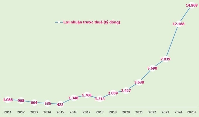 Biểu đồ: Lợi nhuận trước thuế của LPBank giai đoạn 2011-2024 và kế hoạch 2025 (đvt: tỷ đồng).