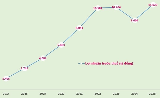 Biểu đồ: Lợi nhuận trước thuế của VIB giai đoạn 2017-2024 và kế hoạch năm 2025 (Đvt: tỷ đồng).