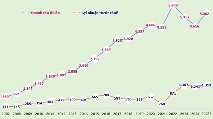 Biểu đồ: Doanh thu thuần, lợi nhuận trước thuế của Nhựa Bình Minh giai đoạn 2007-2024 và tổng doanh thu, lợi nhuận trước thuế kế hoạch 2025 (Đvt: tỷ đồng).